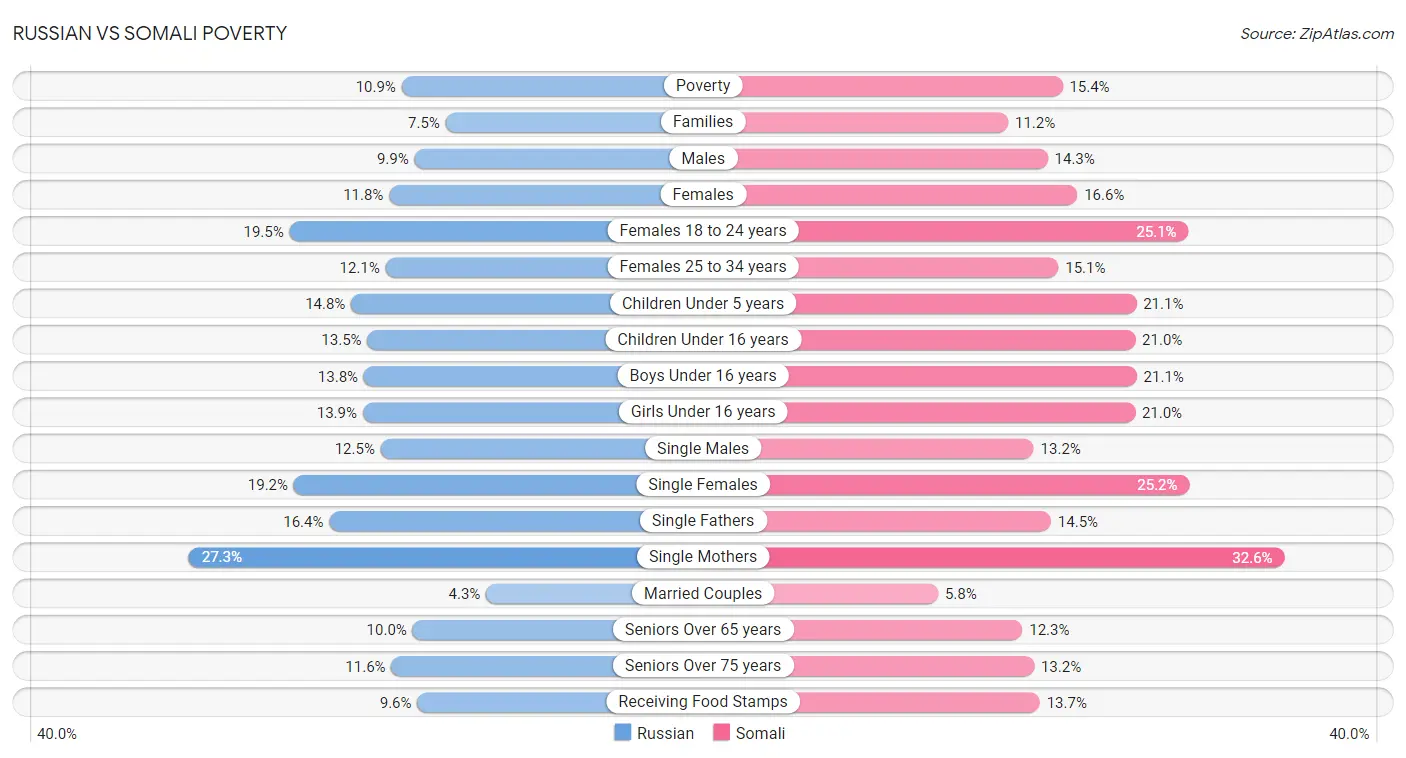 Russian vs Somali Poverty