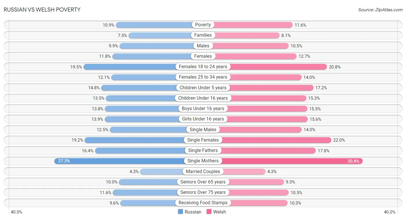 Russian vs Welsh Poverty
