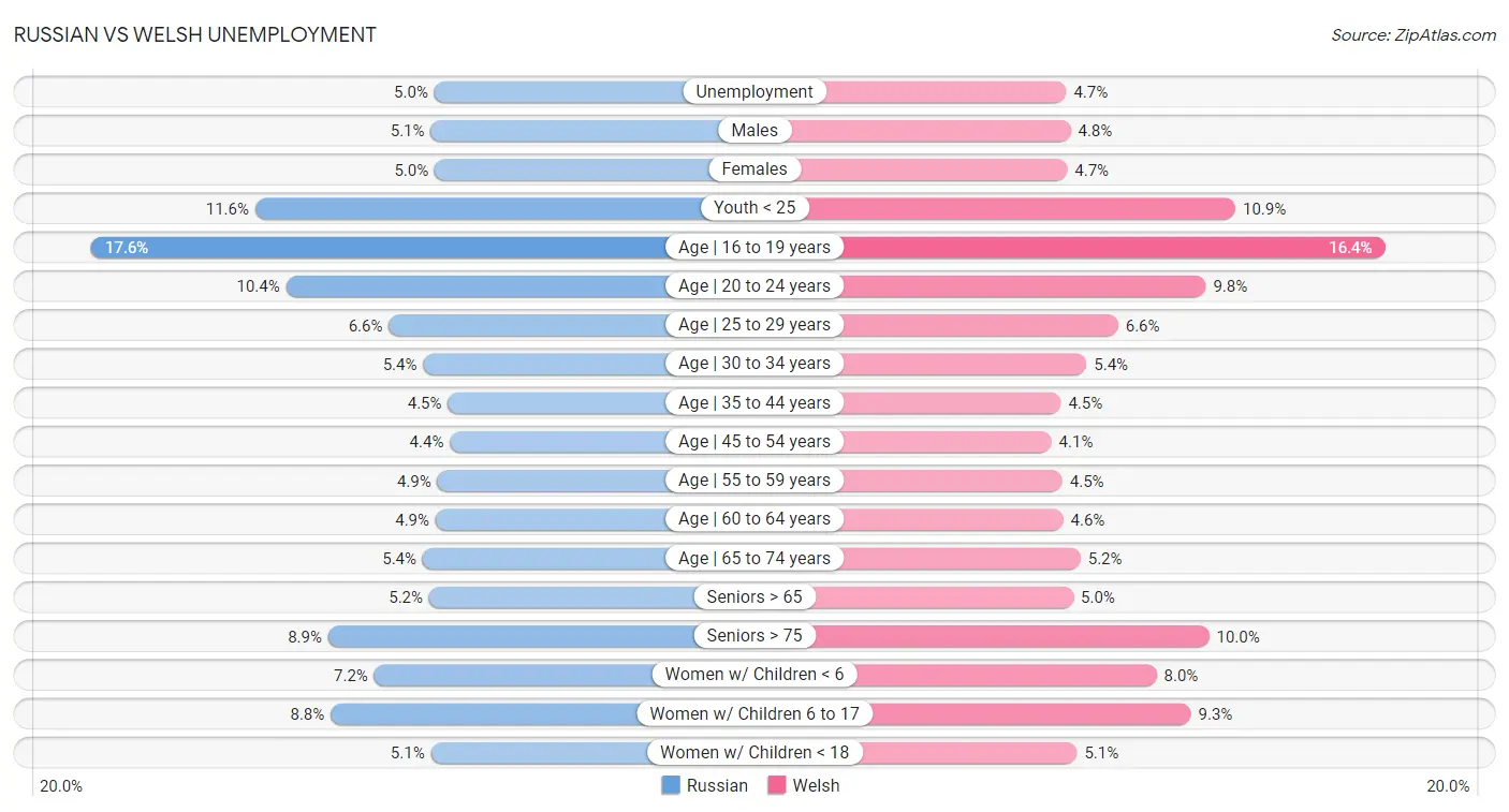 Russian vs Welsh Unemployment