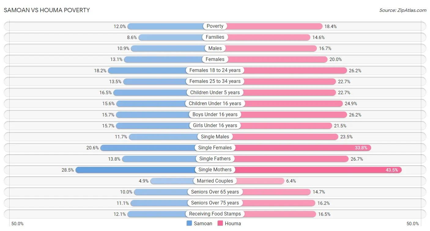 Samoan vs Houma Poverty