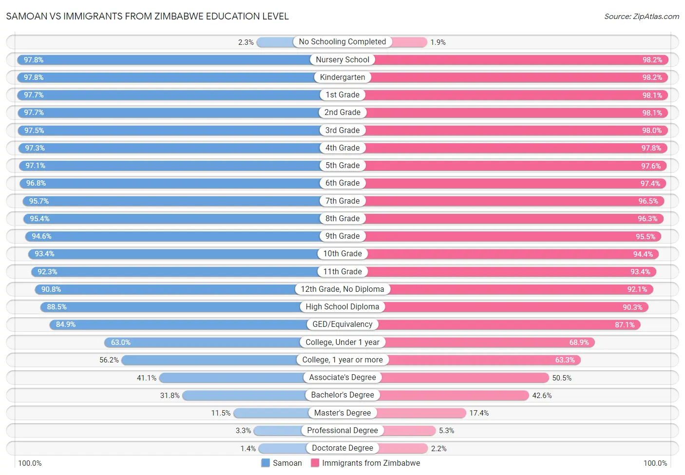 Samoan vs Immigrants from Zimbabwe Education Level