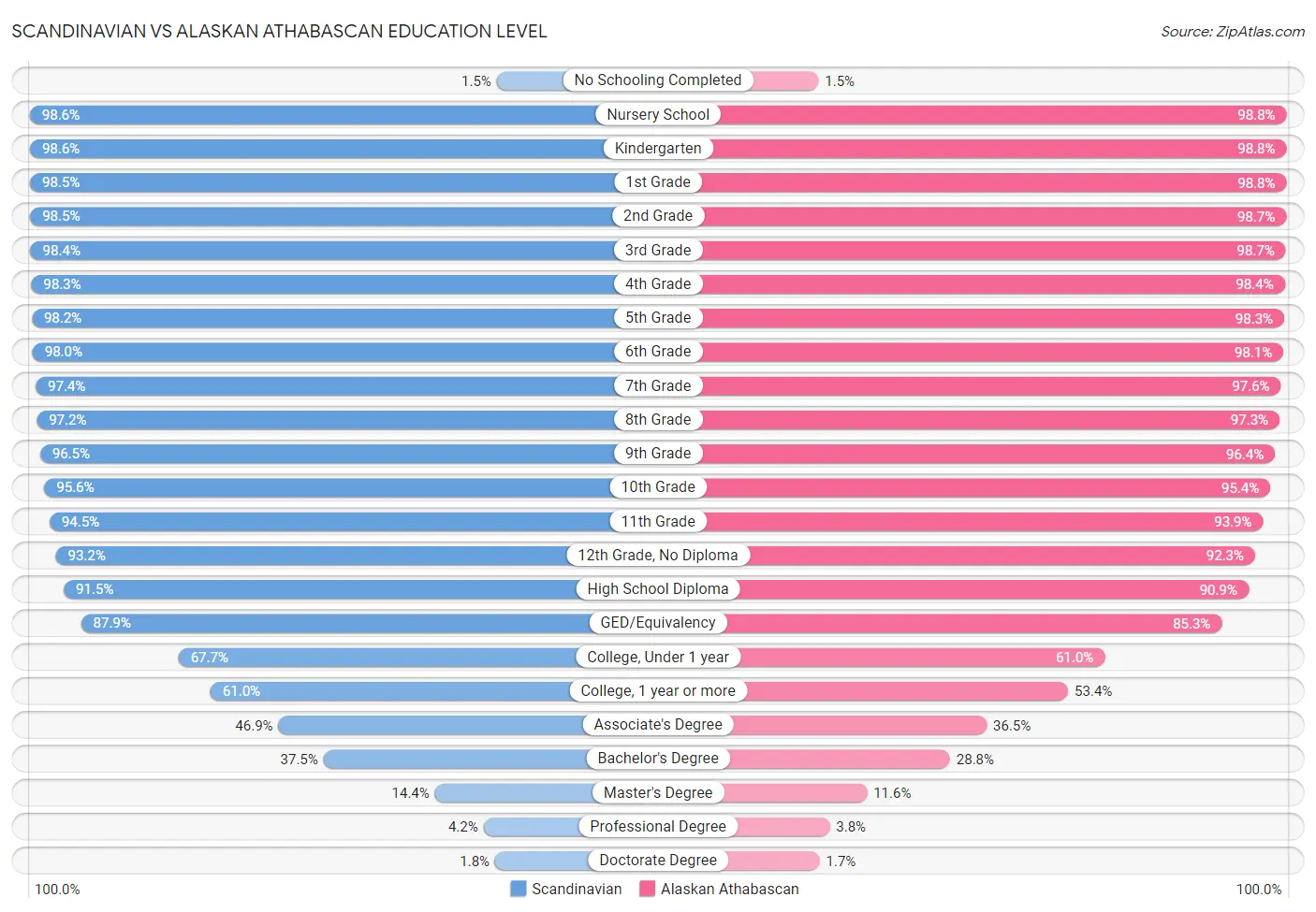 Scandinavian vs Alaskan Athabascan Education Level