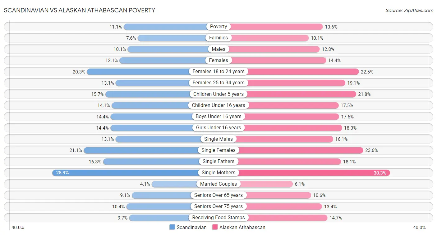 Scandinavian vs Alaskan Athabascan Poverty