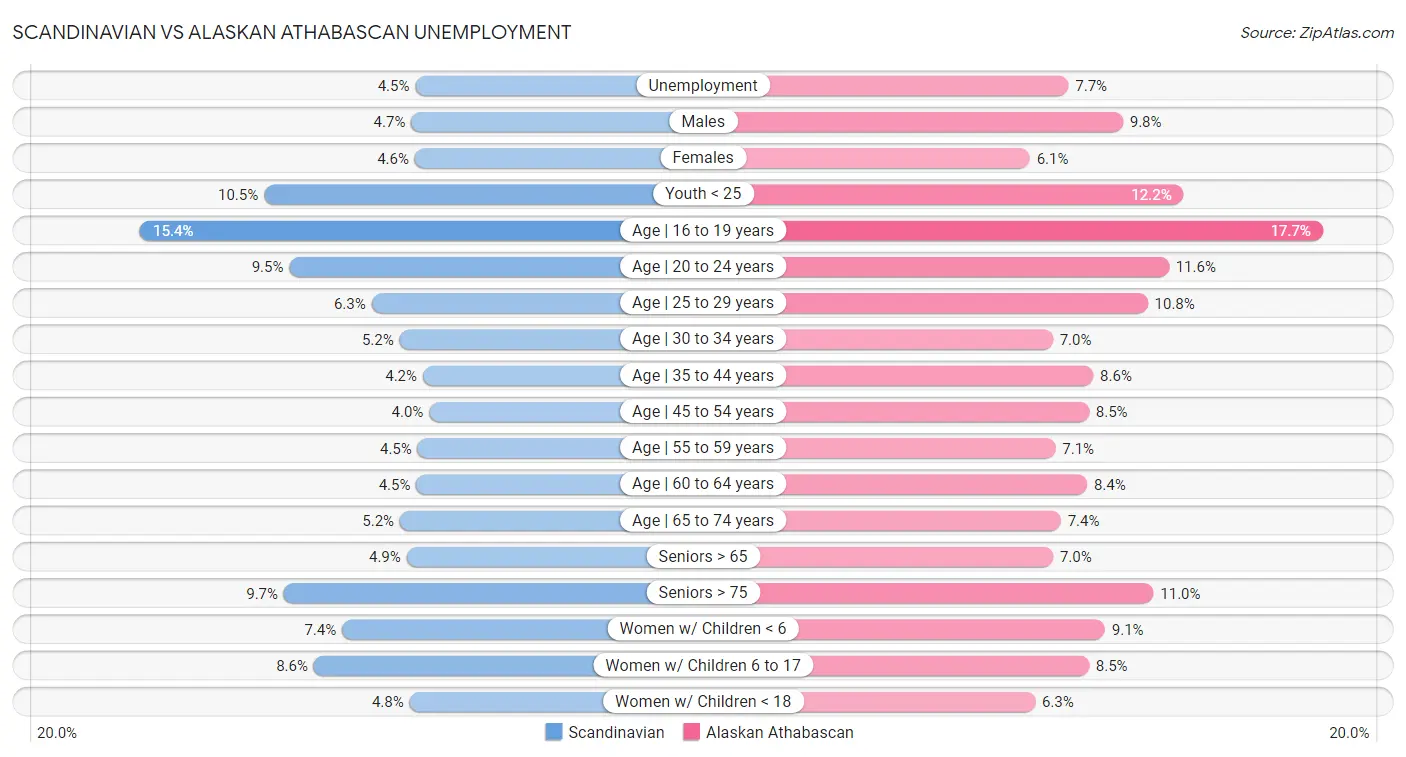 Scandinavian vs Alaskan Athabascan Unemployment