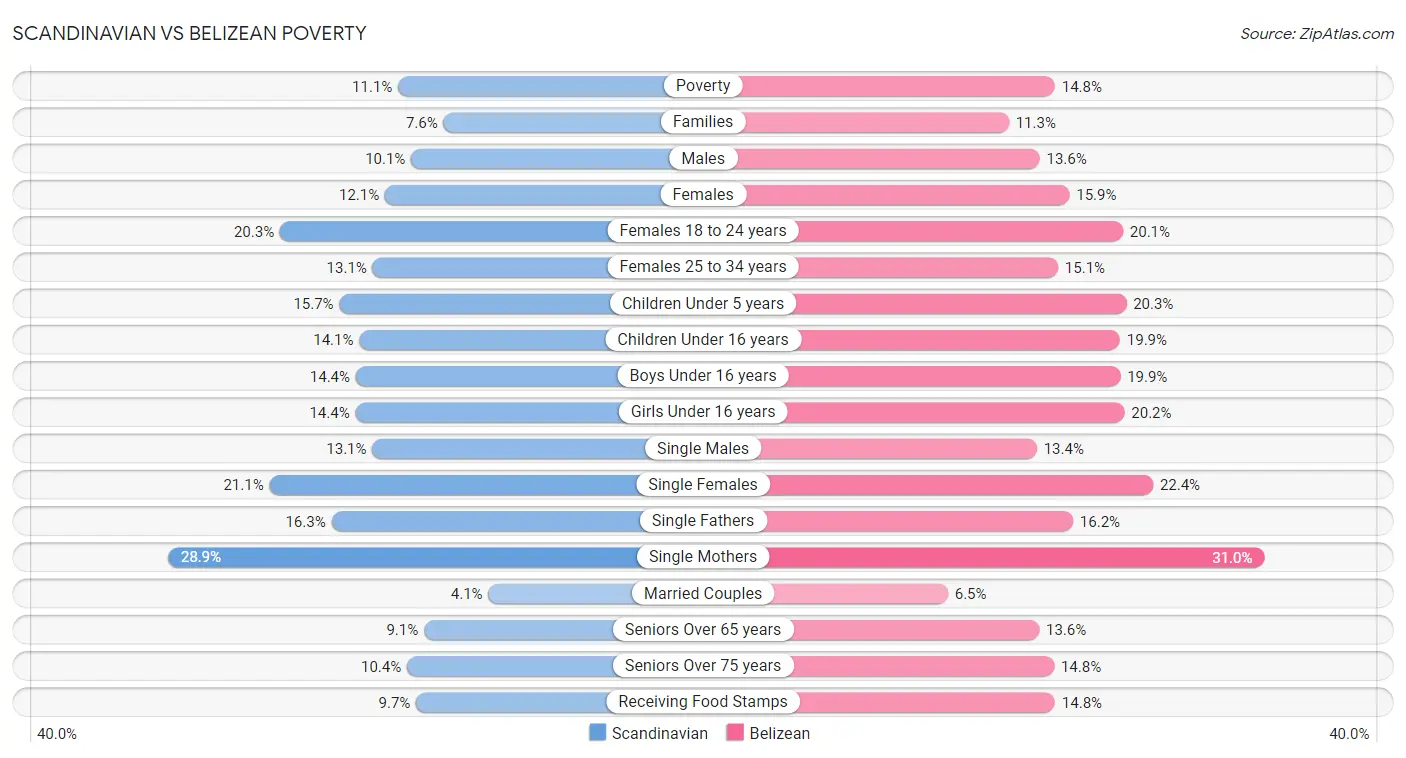 Scandinavian vs Belizean Poverty