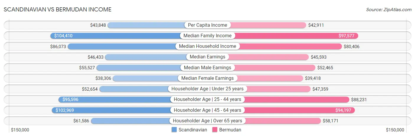 Scandinavian vs Bermudan Income
