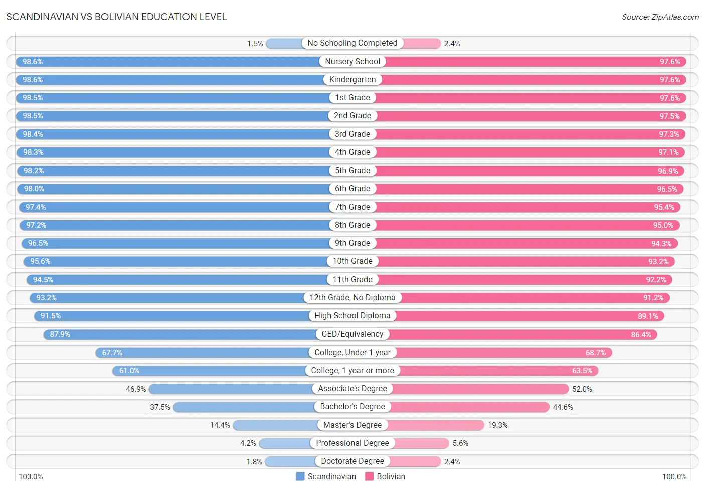 Scandinavian vs Bolivian Education Level