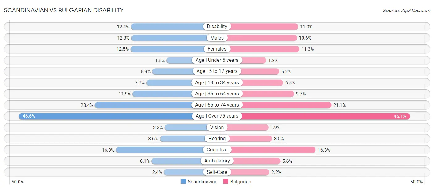 Scandinavian vs Bulgarian Disability