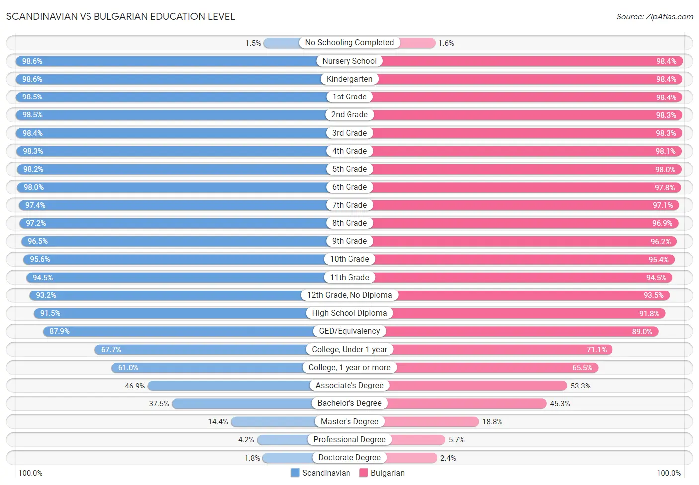 Scandinavian vs Bulgarian Education Level