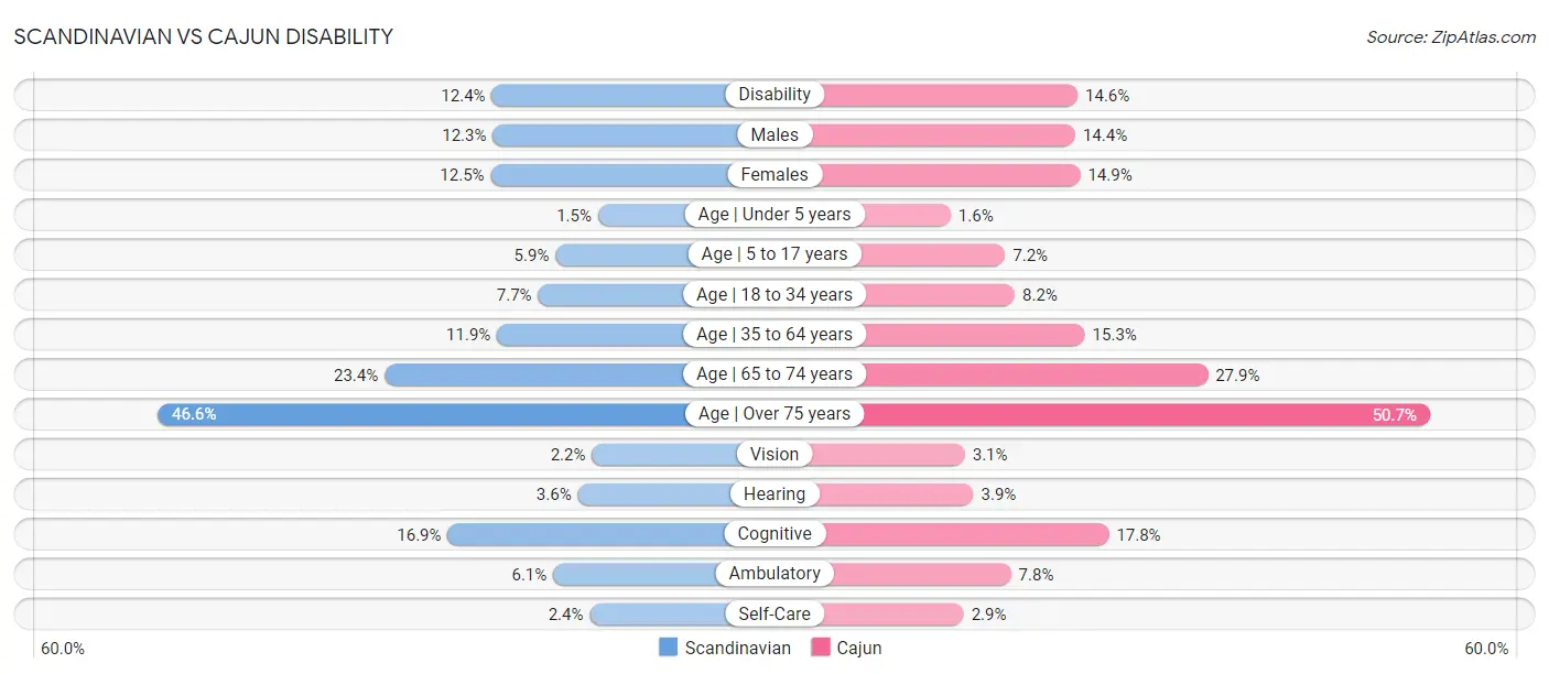 Scandinavian vs Cajun Disability