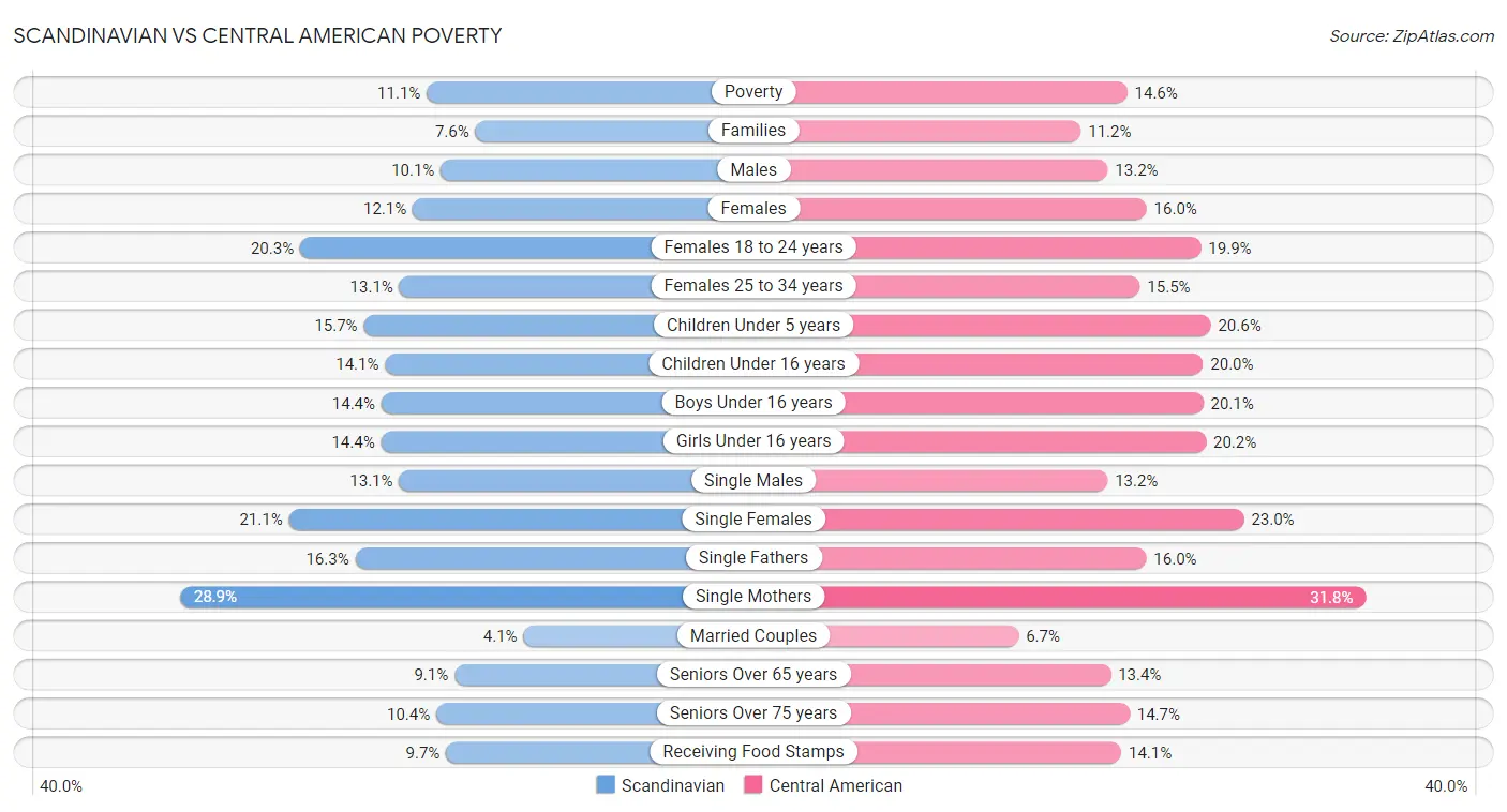 Scandinavian vs Central American Poverty