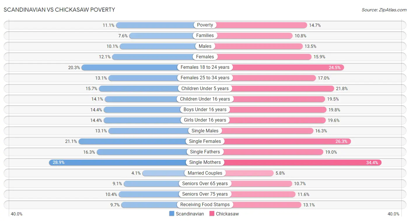 Scandinavian vs Chickasaw Poverty