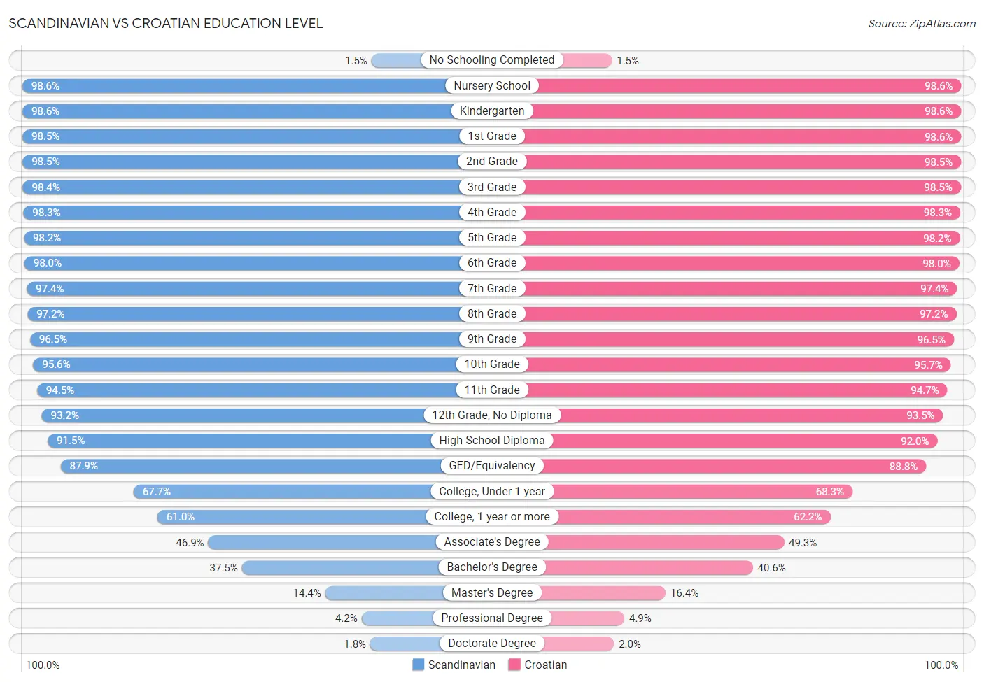 Scandinavian vs Croatian Education Level