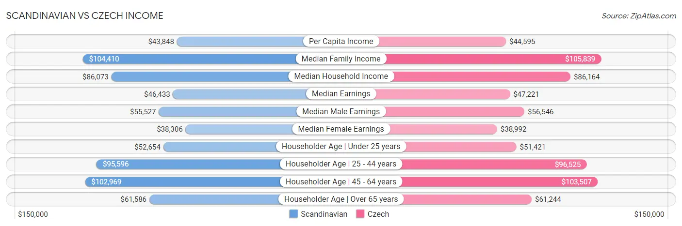 Scandinavian vs Czech Income