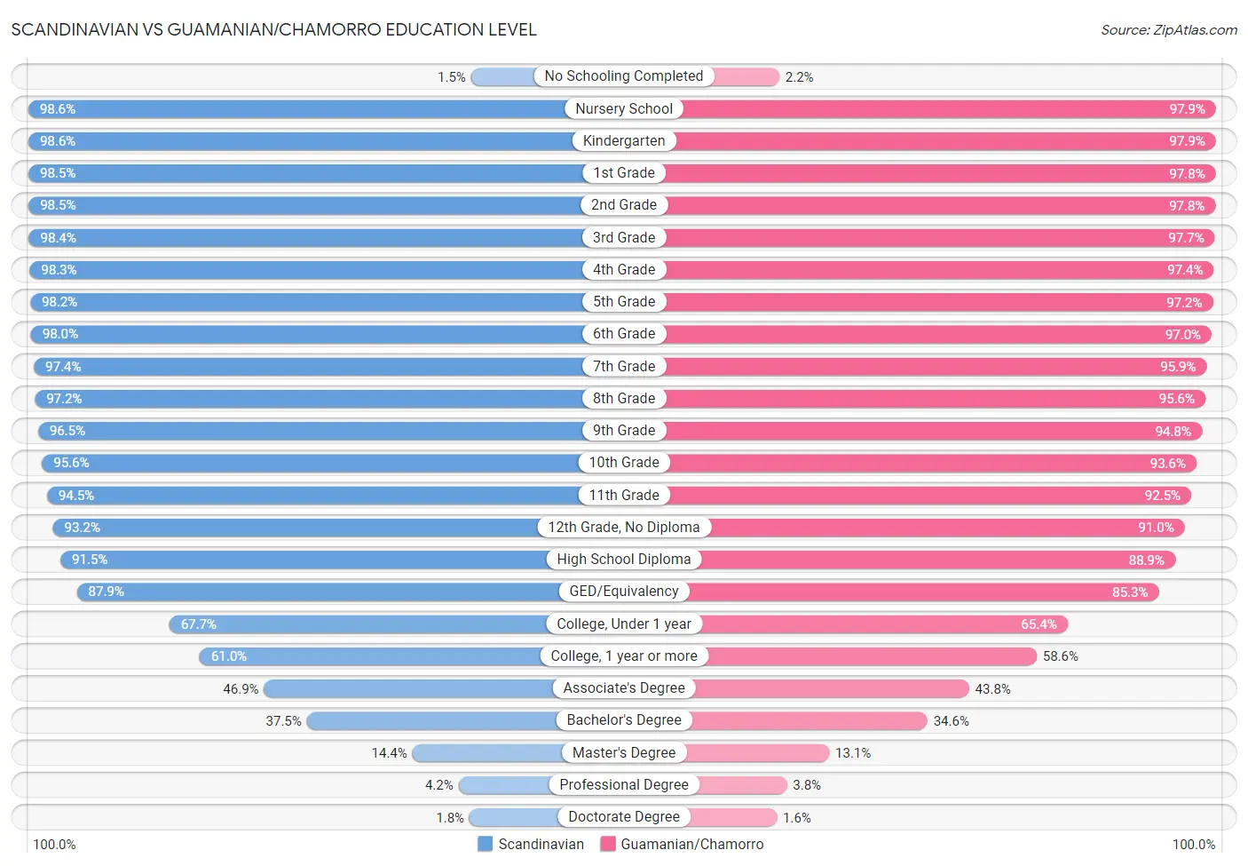 Scandinavian vs Guamanian/Chamorro Education Level