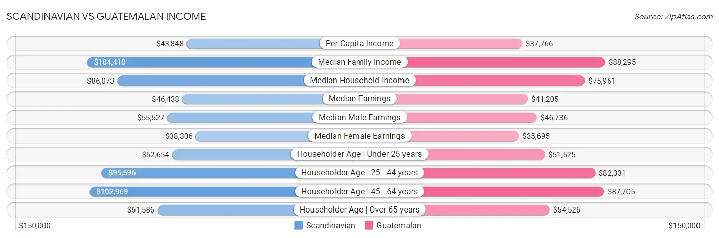 Scandinavian vs Guatemalan Income