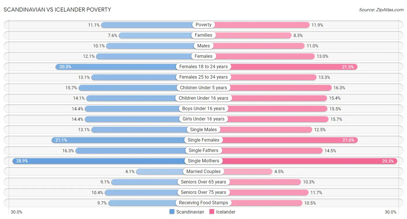 Scandinavian vs Icelander Poverty