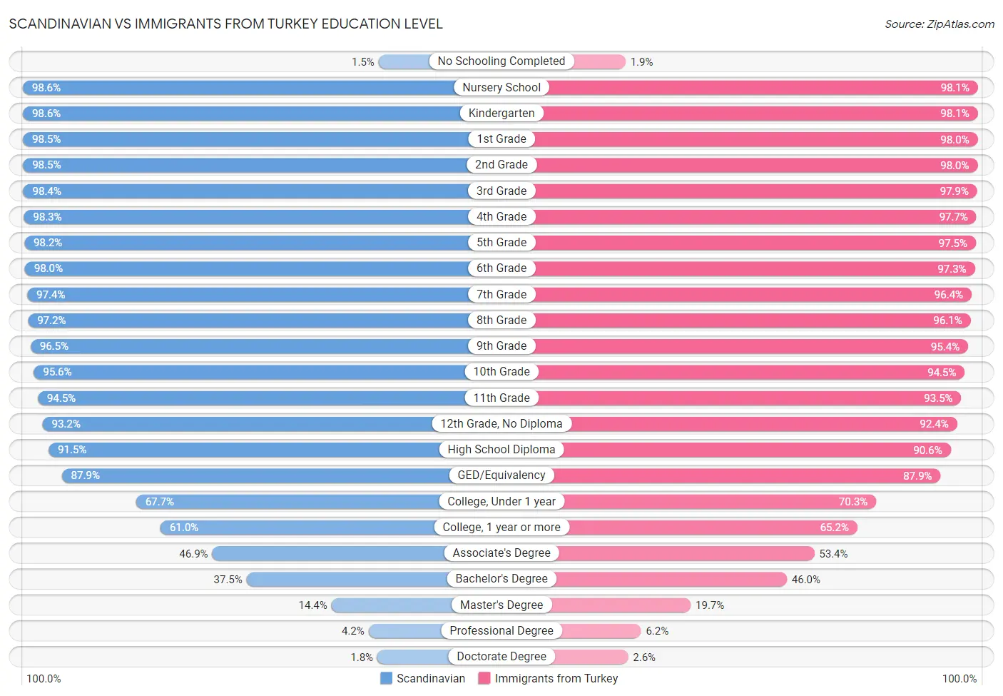 Scandinavian vs Immigrants from Turkey Education Level
