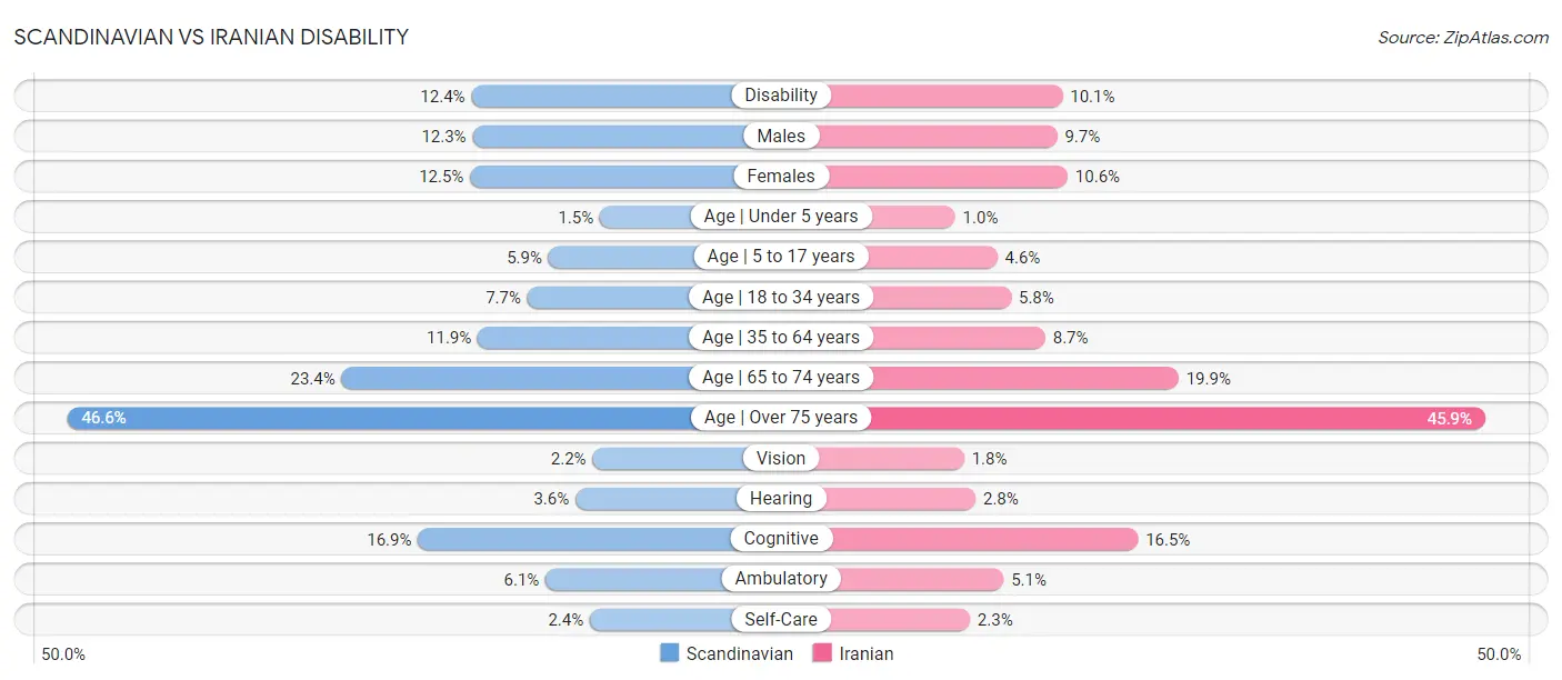 Scandinavian vs Iranian Disability