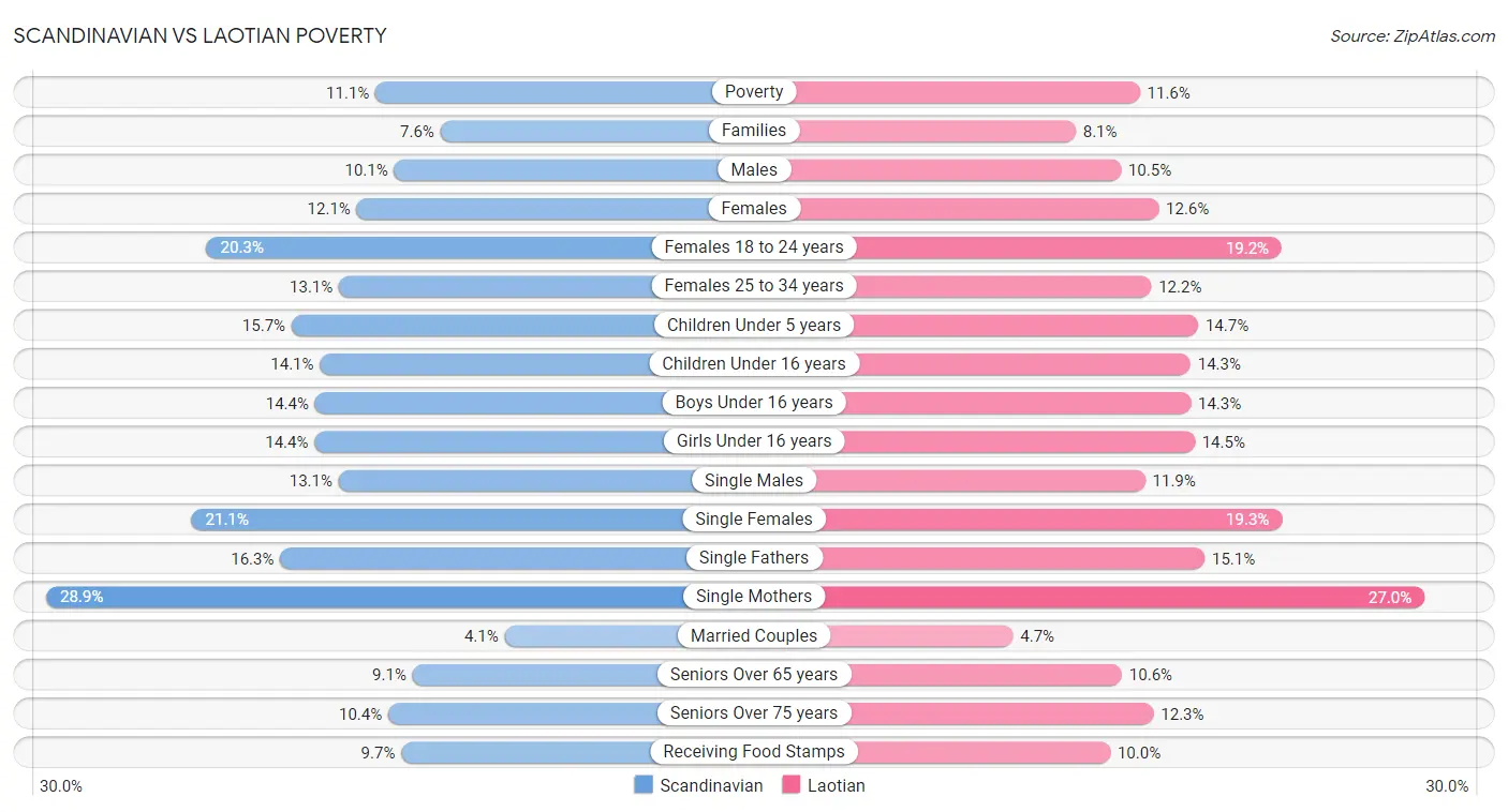 Scandinavian vs Laotian Poverty
