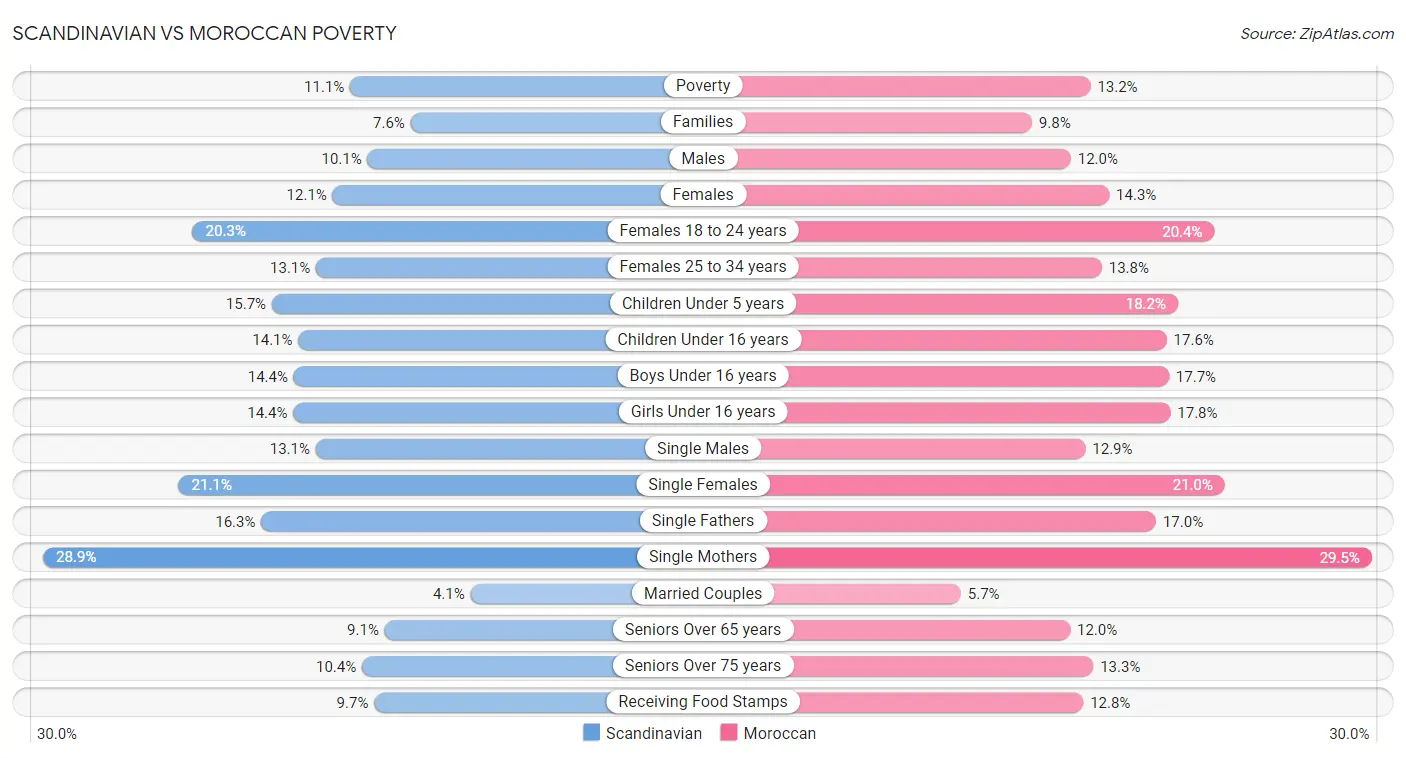 Scandinavian vs Moroccan Poverty