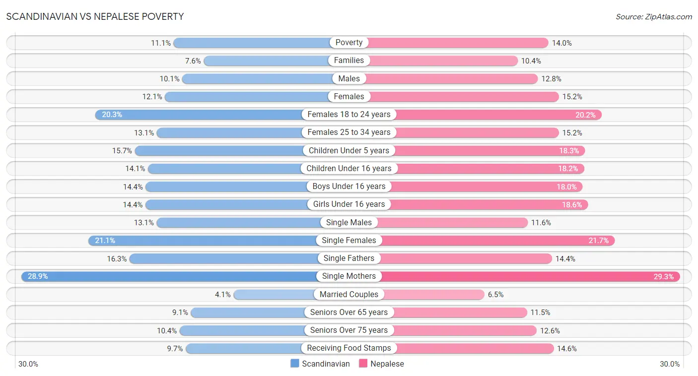 Scandinavian vs Nepalese Poverty