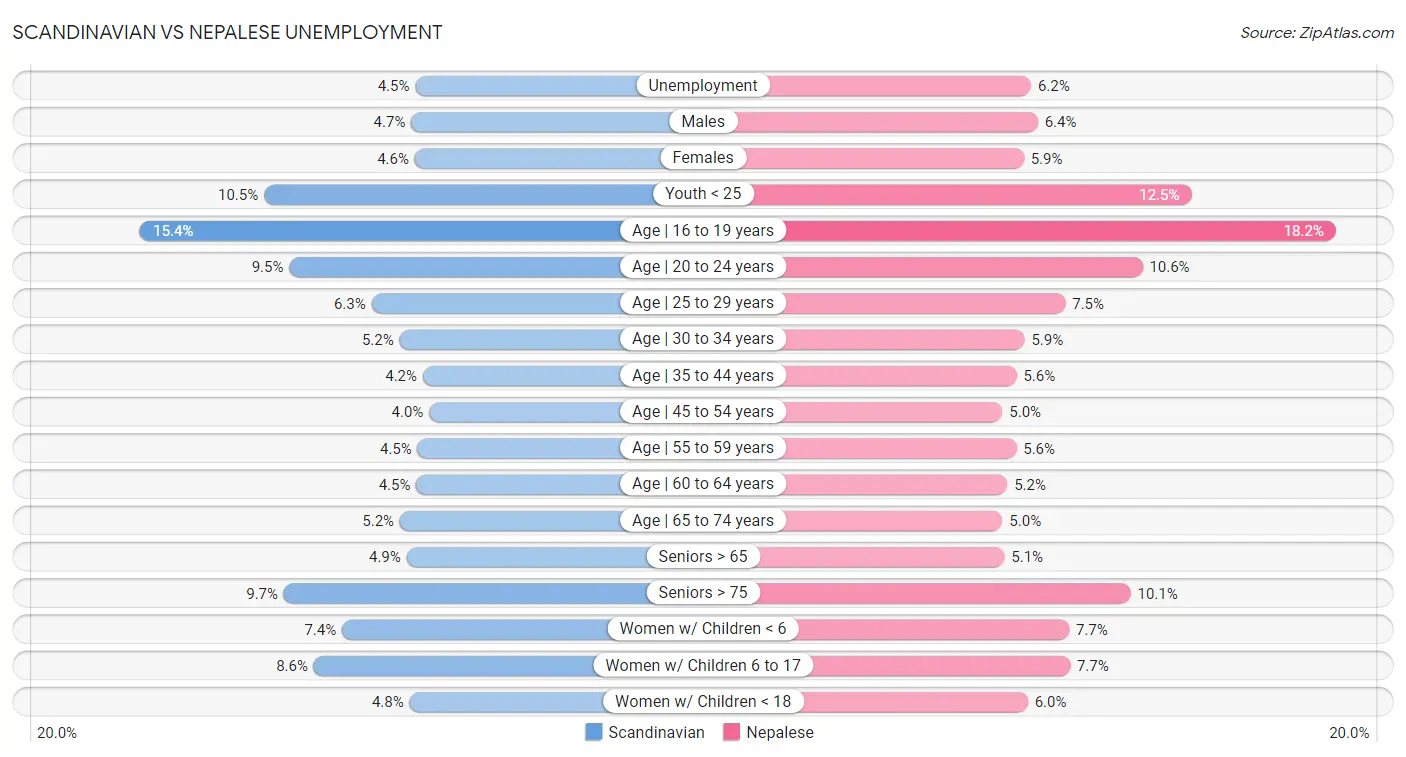 Scandinavian vs Nepalese Unemployment