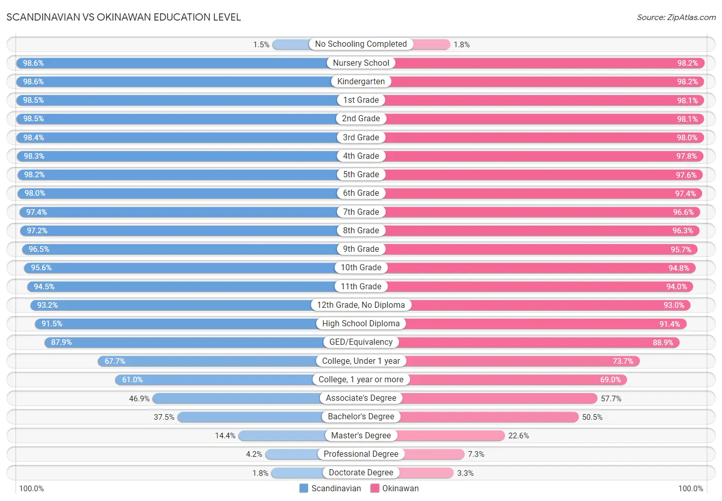 Scandinavian vs Okinawan Education Level