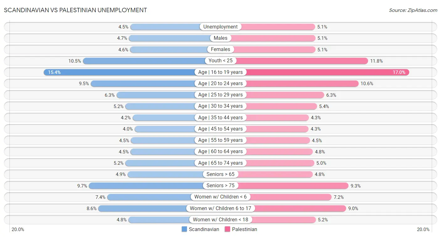 Scandinavian vs Palestinian Unemployment