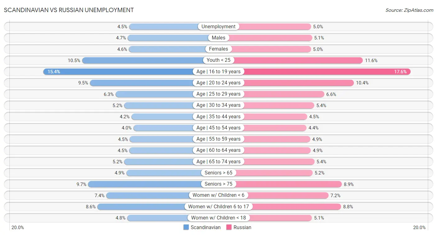 Scandinavian vs Russian Unemployment