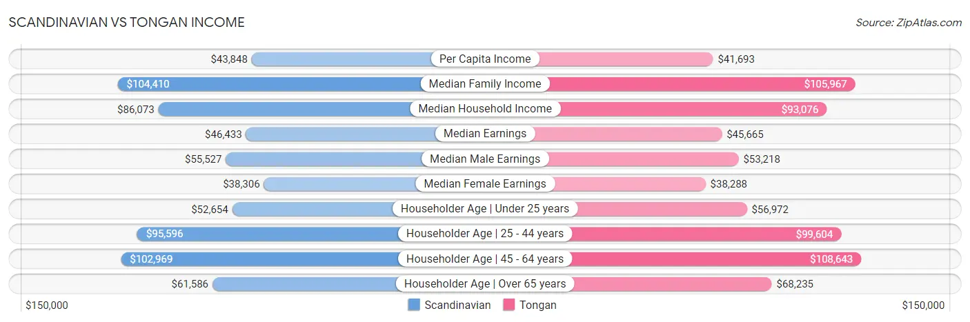 Scandinavian vs Tongan Income