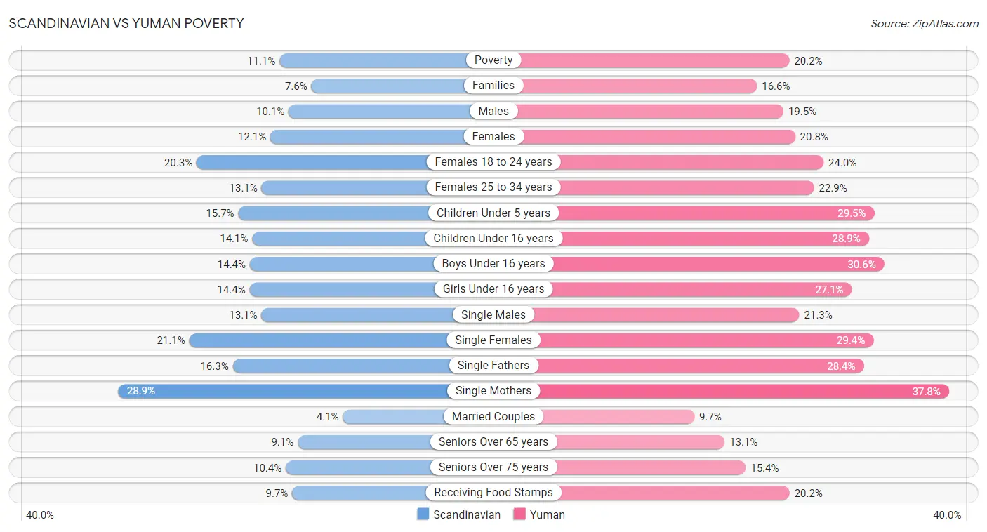 Scandinavian vs Yuman Poverty