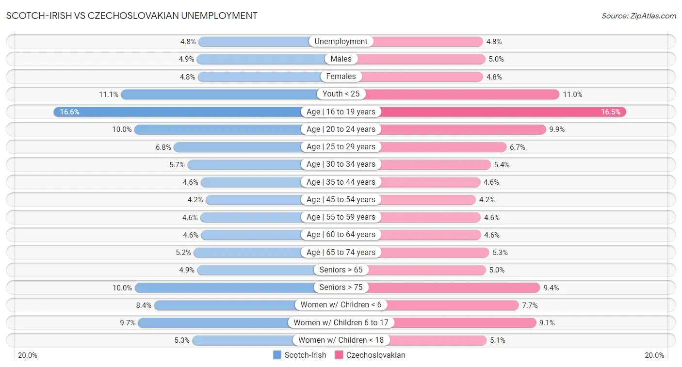Scotch-Irish vs Czechoslovakian Unemployment