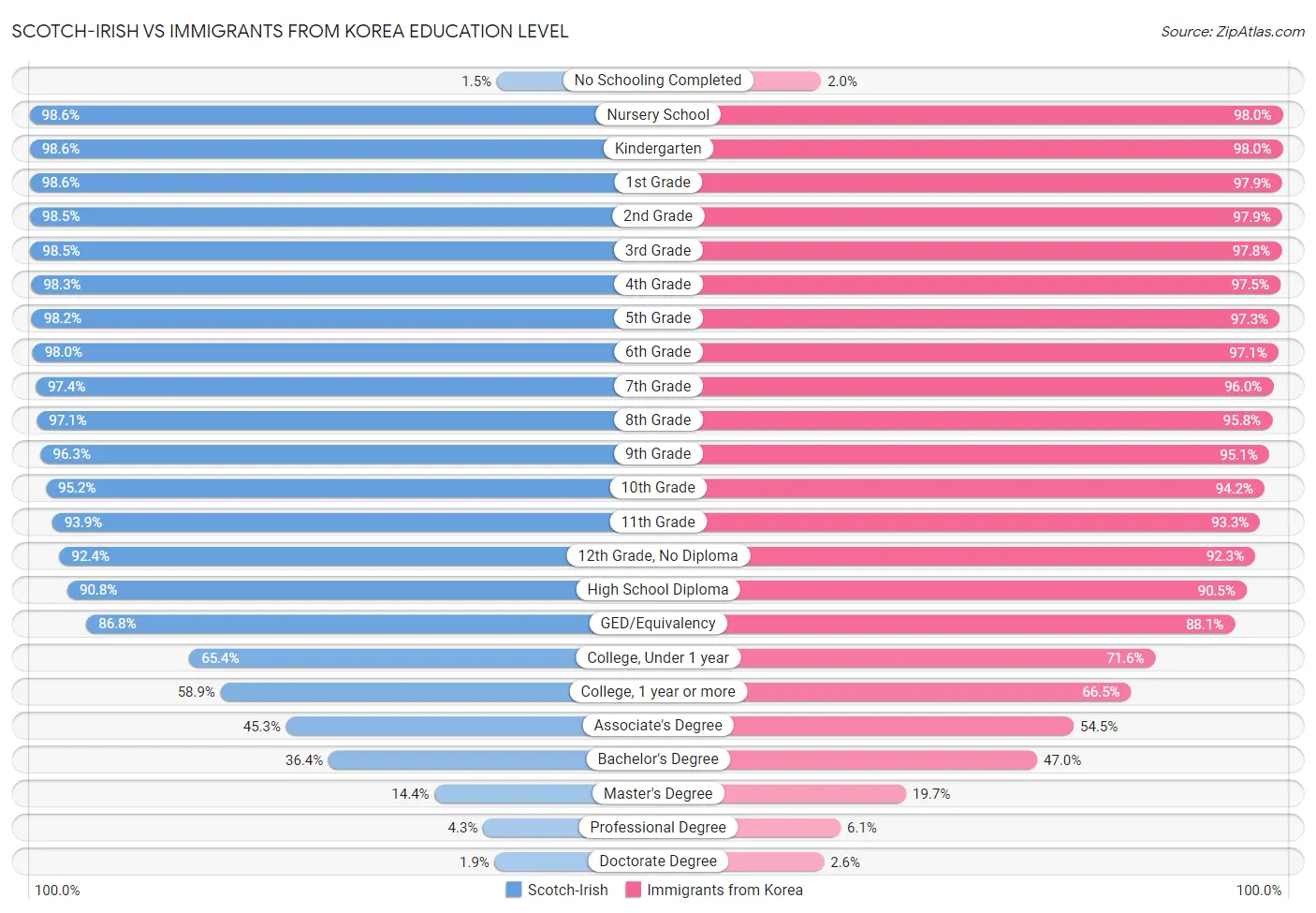 Scotch-Irish vs Immigrants from Korea Education Level