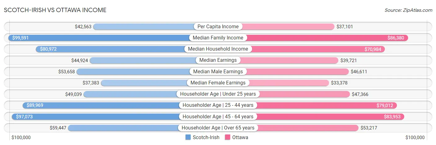 Scotch-Irish vs Ottawa Income