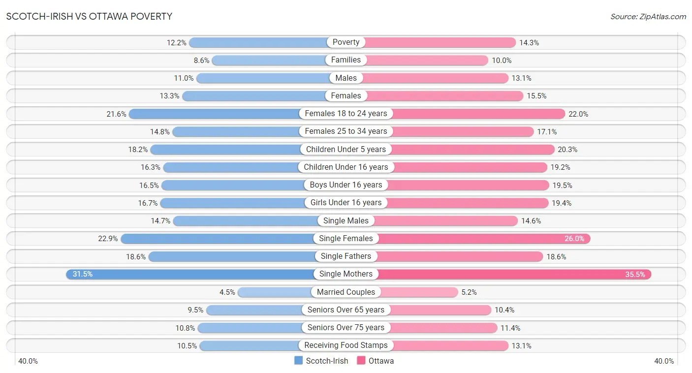 Scotch-Irish vs Ottawa Poverty