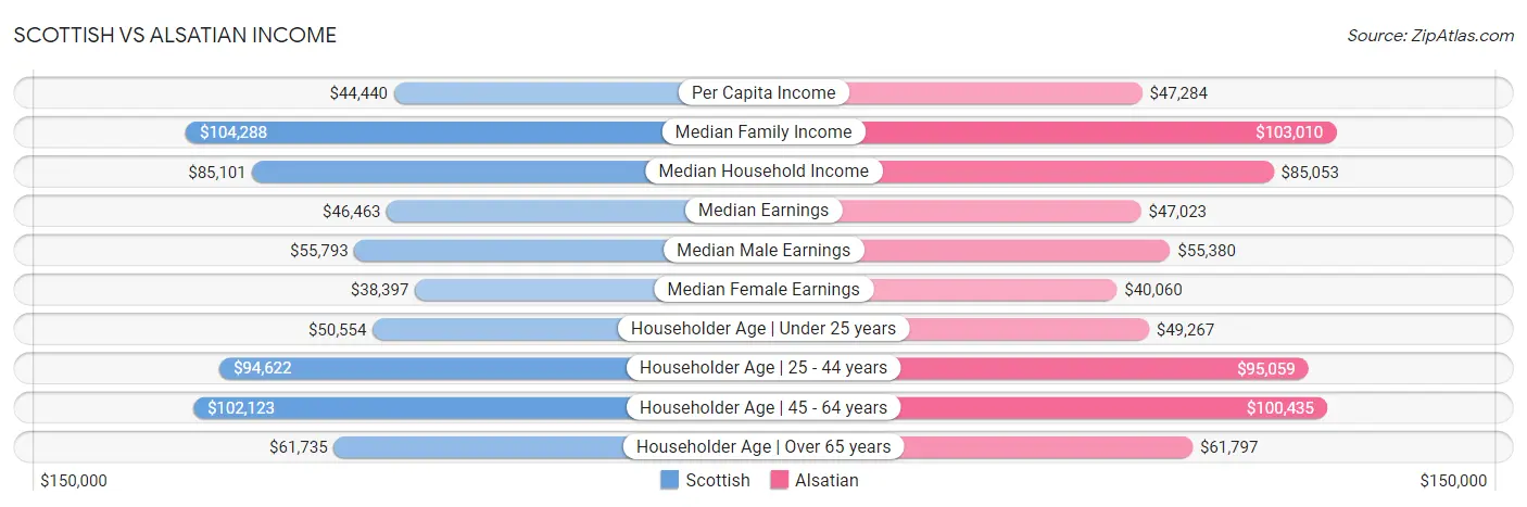 Scottish vs Alsatian Income