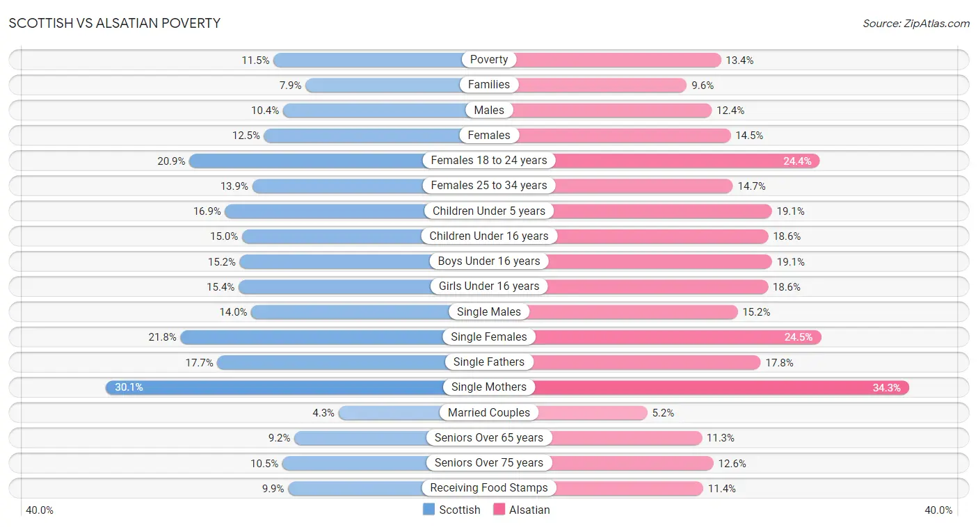 Scottish vs Alsatian Poverty