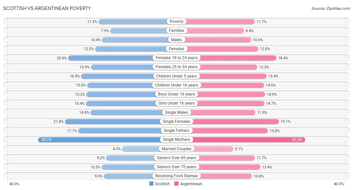Scottish vs Argentinean Poverty