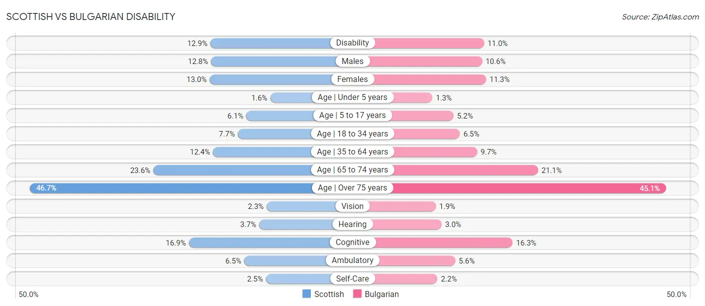 Scottish vs Bulgarian Disability