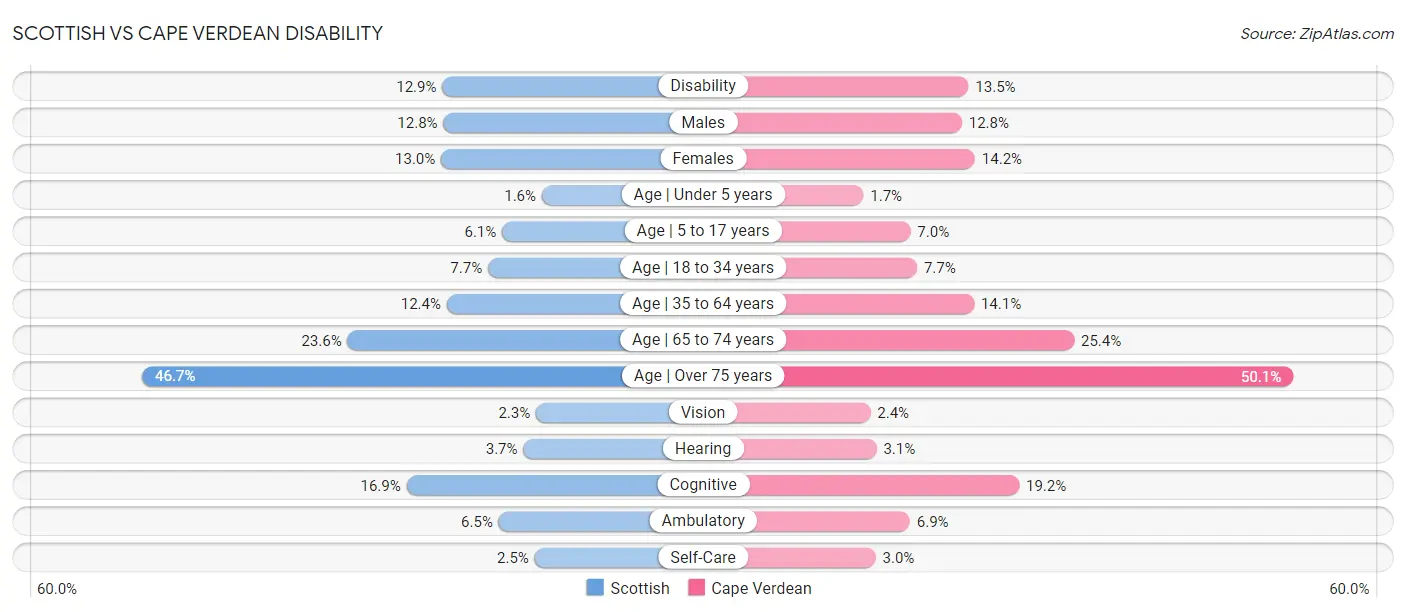 Scottish vs Cape Verdean Disability