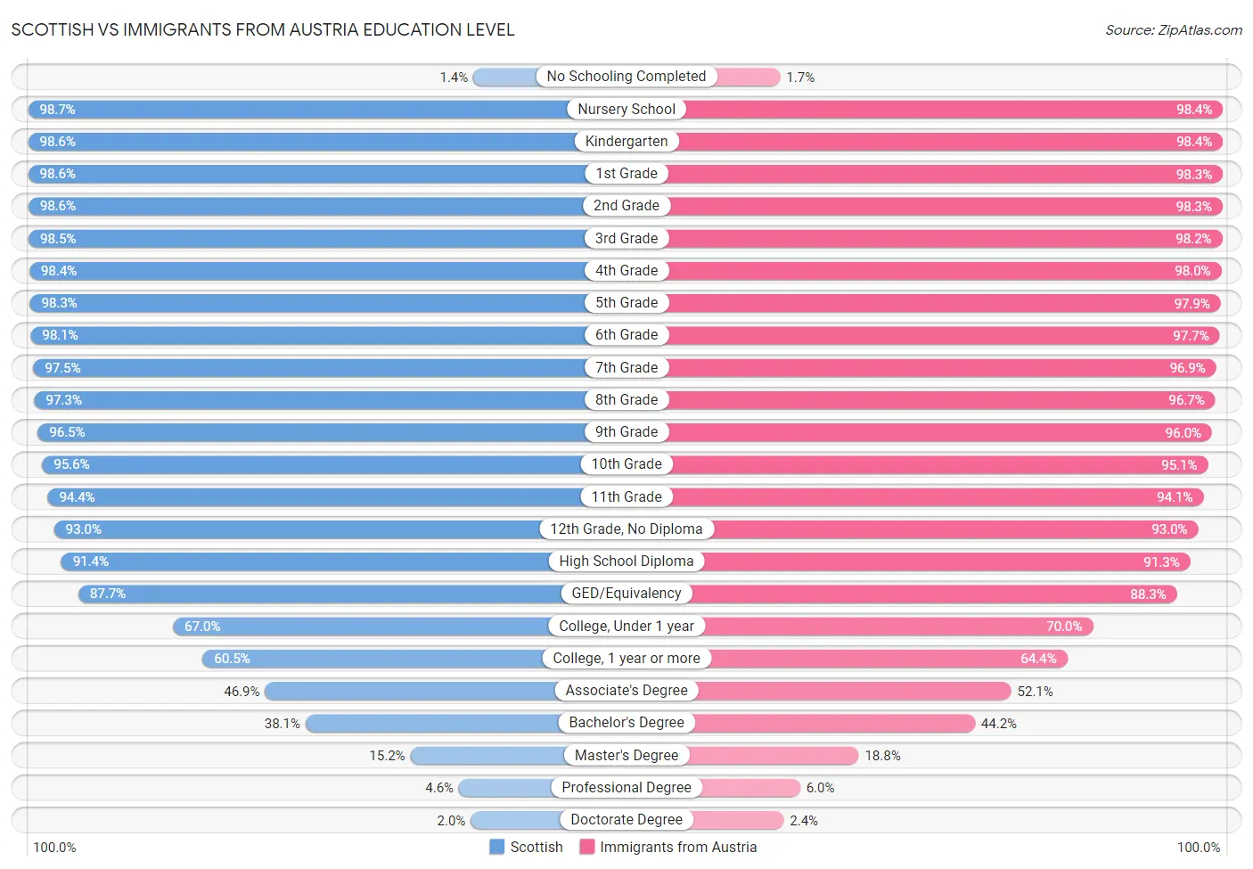 Scottish vs Immigrants from Austria Education Level