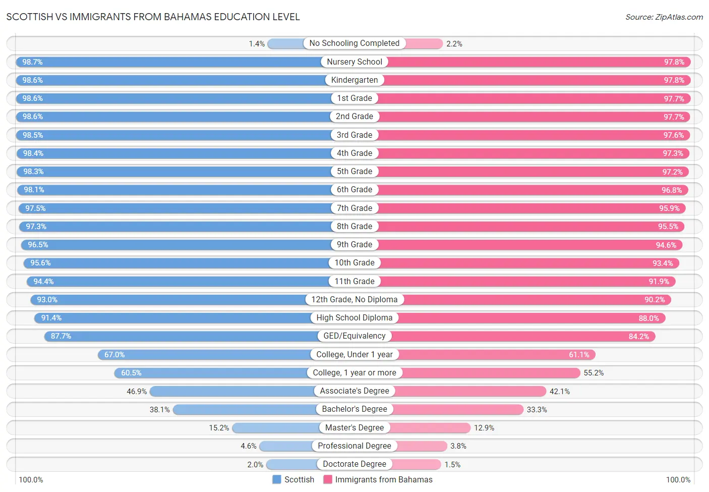 Scottish vs Immigrants from Bahamas Education Level