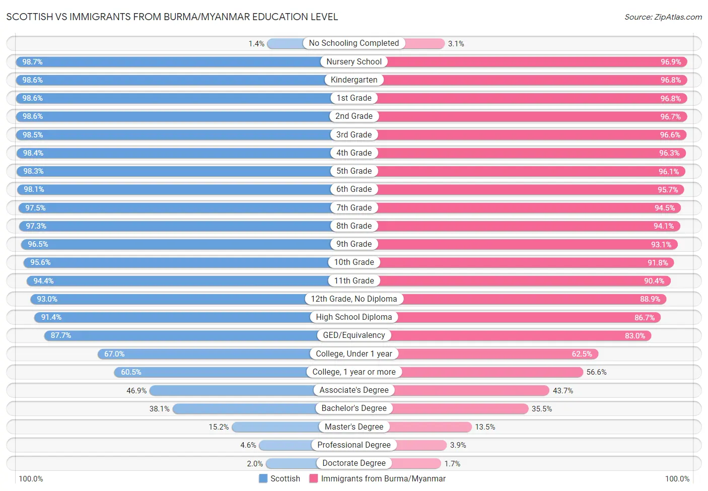 Scottish vs Immigrants from Burma/Myanmar Education Level