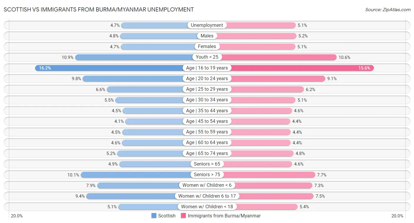 Scottish vs Immigrants from Burma/Myanmar Unemployment