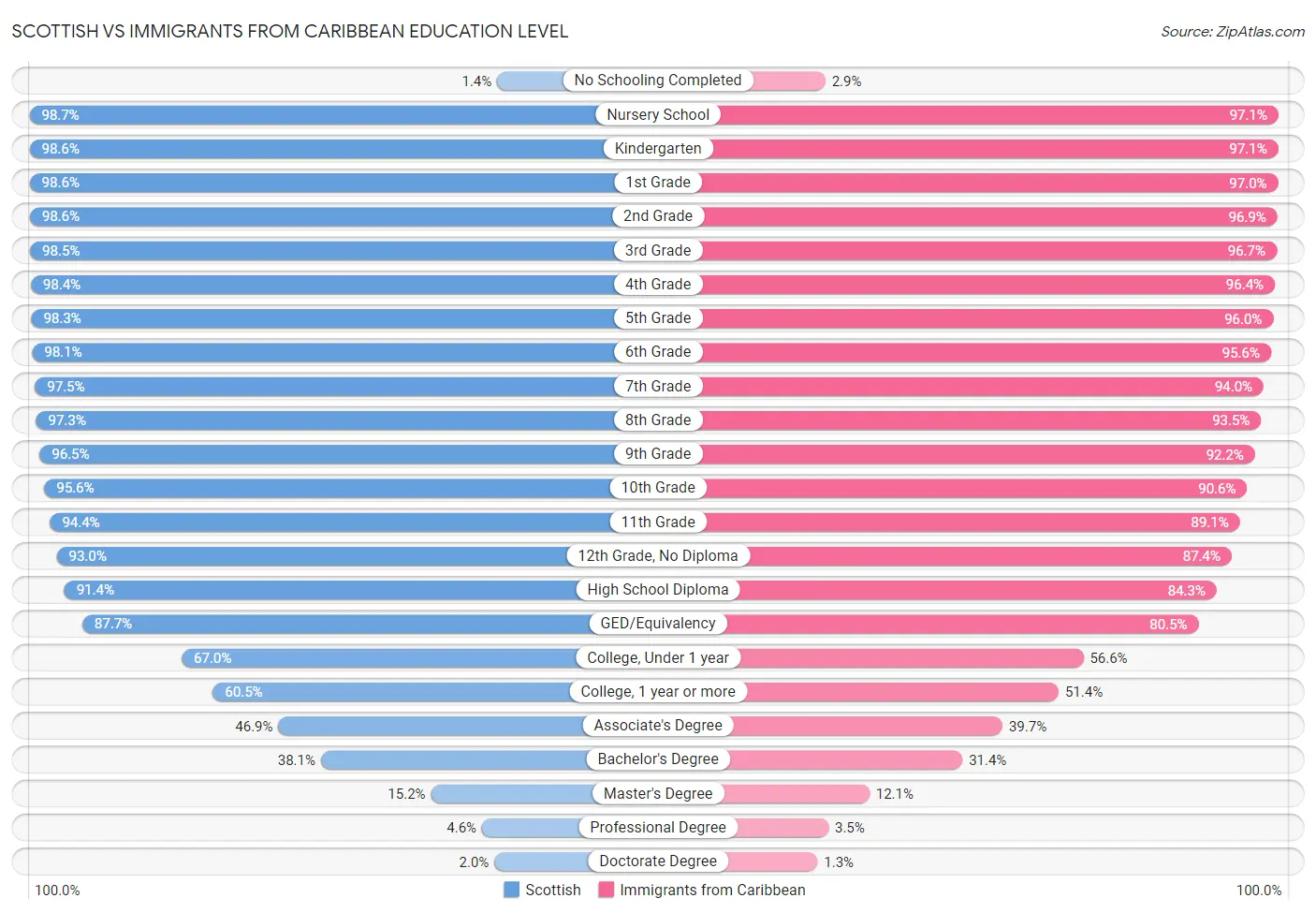 Scottish vs Immigrants from Caribbean Education Level