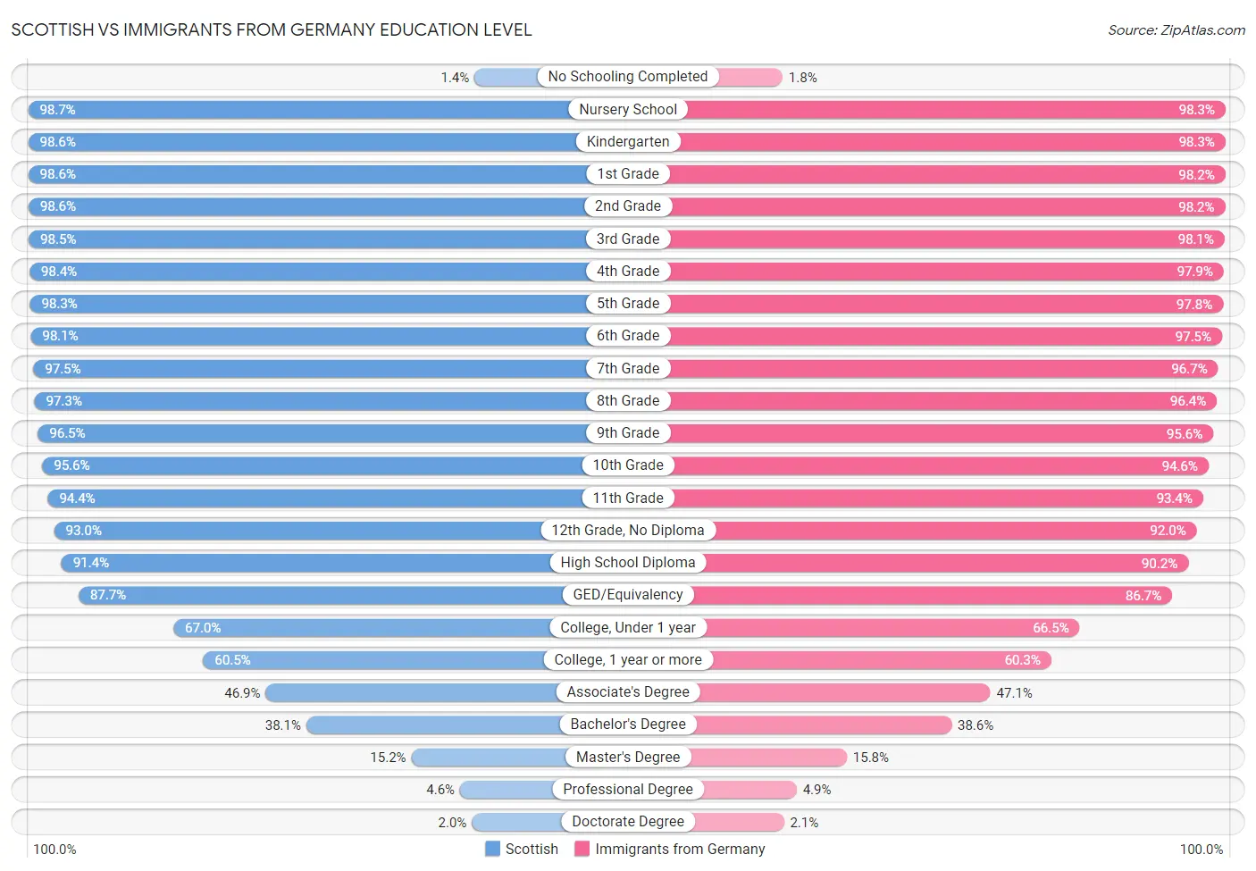 Scottish vs Immigrants from Germany Education Level