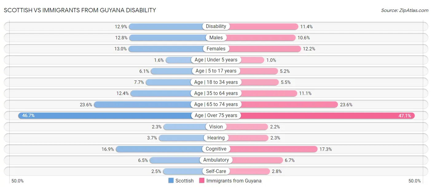 Scottish vs Immigrants from Guyana Disability