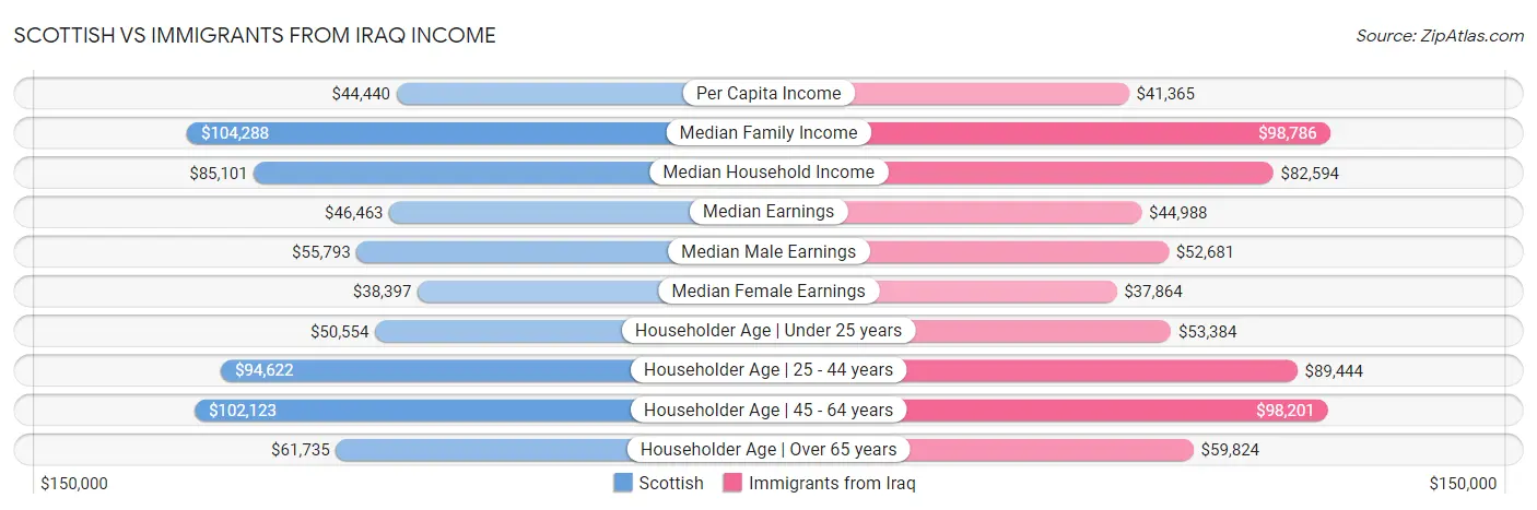 Scottish vs Immigrants from Iraq Income