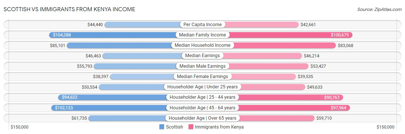 Scottish vs Immigrants from Kenya Income